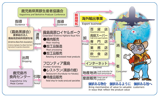 本物を確実にお届けする「霧島高原純粋黒豚」の生産・流通体制